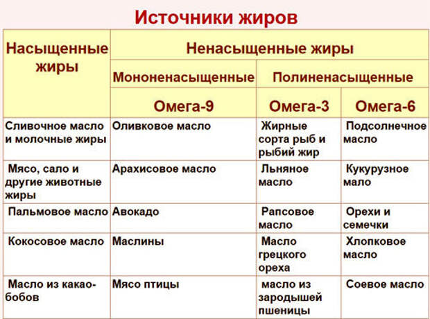 Жиры 2
