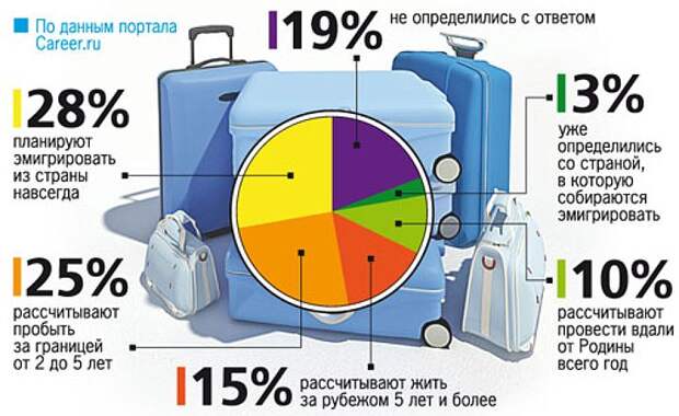 Как долго выпускники вузов хотят пробыть за рубежом
