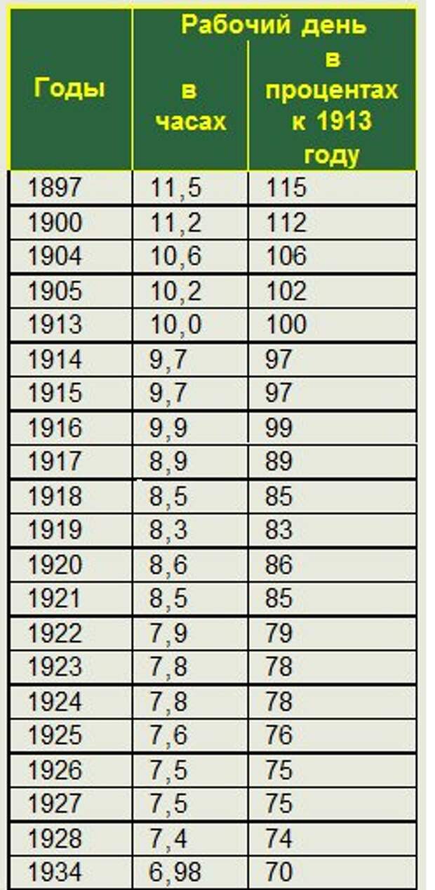 1913 сколько лет. Продолжительность рабочего дня в СССР по годам.