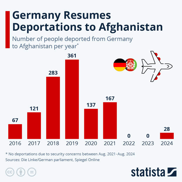 Infographic: Germany Resumes Deportations to Afghanistan | Statista