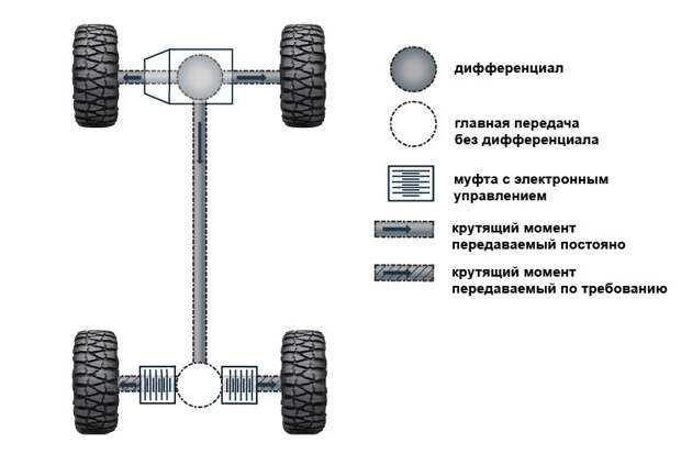 Полный привод: Torsen, Haldex и другие страшные слова - Фото 8