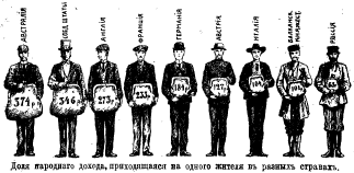 Доля народного дохода, приходящегося на одного жителя в разных странах. Доходы православного духовенства в дореволюционной России.