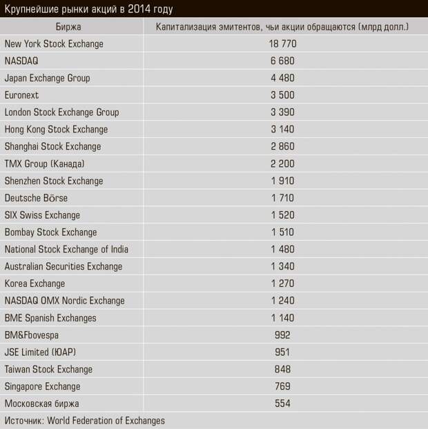 Крупнейшие рынки акций в 2014 году y_graph1.jpg 