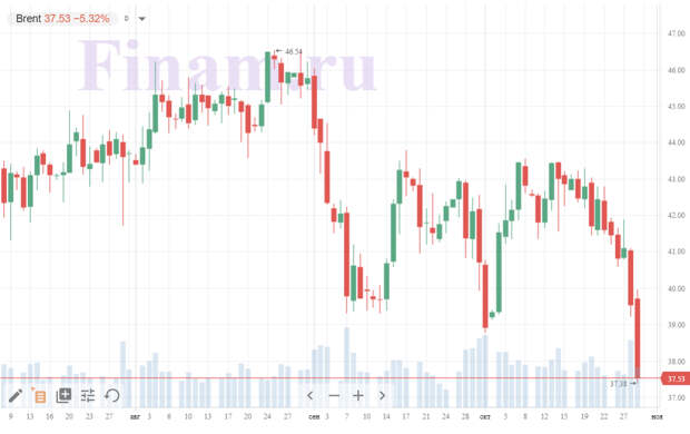 Нефтяные котировки упали до июньских минимумов