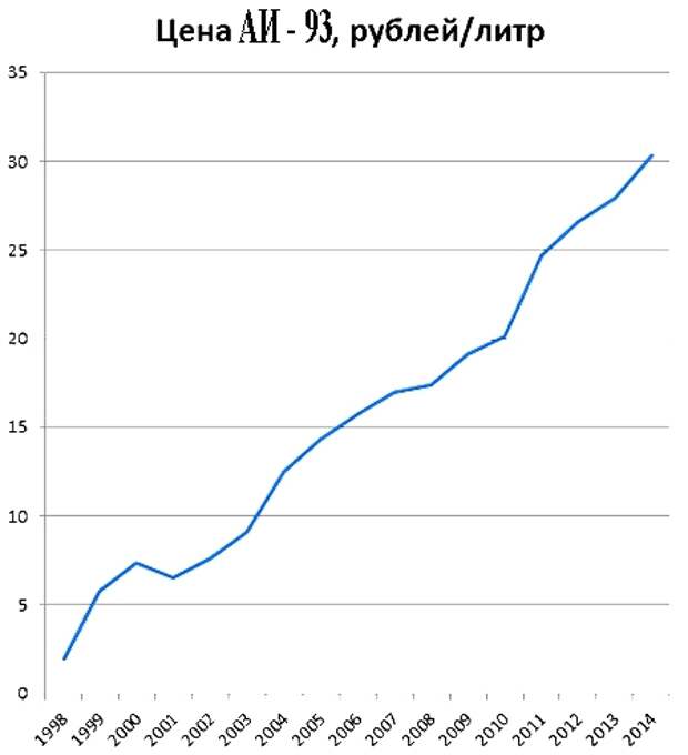 Помогите разобраться ! Помогите разобраться ! бензин, нефть, цена