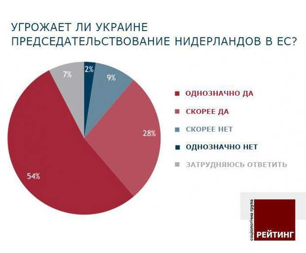 Опрос: Украинцы убеждены, что Нидерланды настроят ЕС против Украины Опрос: Украинцы убеждены, что Нидерланды настроят ЕС против Украины