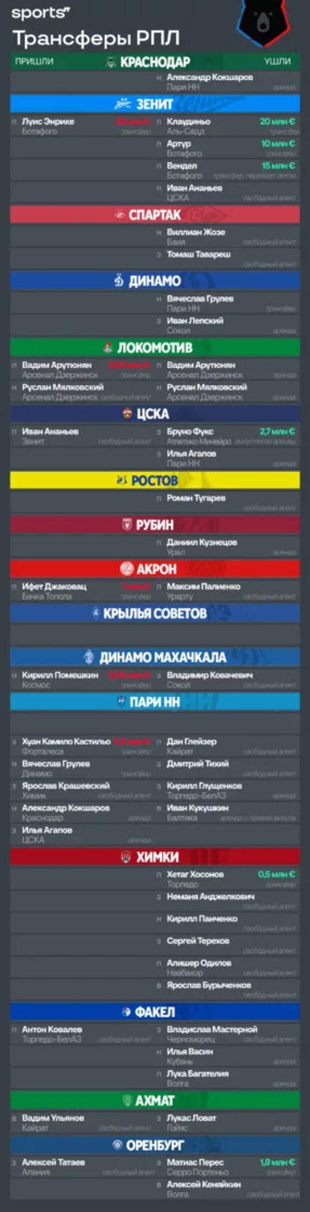 Таблица трансферов РПЛ: «Зенит» купил Энрике, а отпустил Клаудиньо, Вендела и Артура, Жозе с Таварешеи ушли из «Спартака»