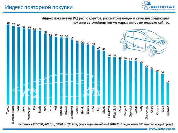 Лояльность к LADA выросла, но всё ещё находится на низком уровне