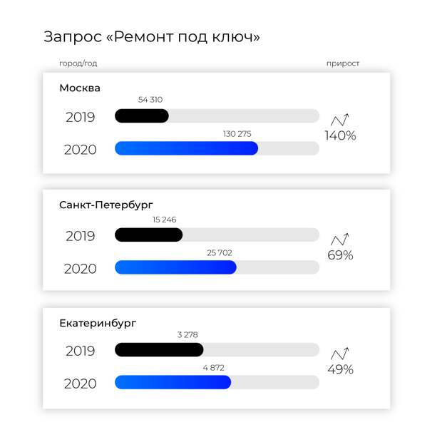 Динамика спроса на дизайн, ремонт и покупку квартир в июле 2020