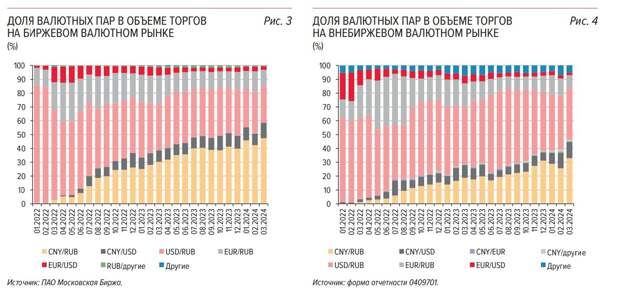 Рост доли торгов CNY/RUB (Китайский юань на Российский рубль).