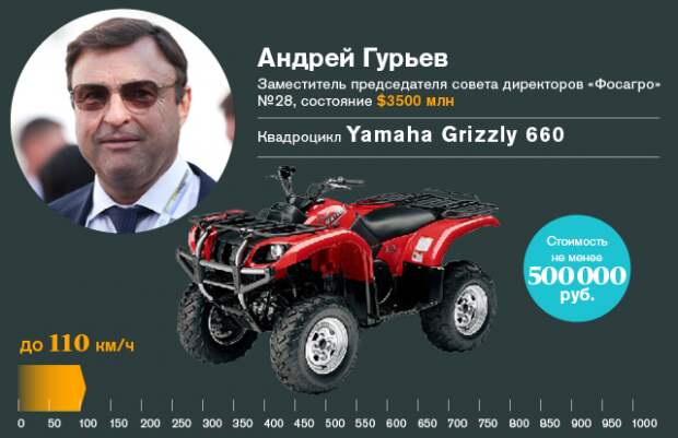 Любимый транспорт участников списка Forbes