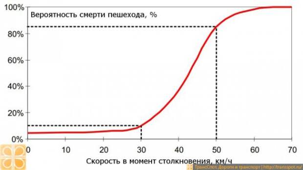 С какой скоростью нужно ездить по городу? жилая зона, пдд, скорость