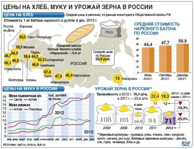 Сколько рублей стоит хлеб. Стоимость хлеба в 2014 году в России. Сколько стоил хлеб в 2014 году. Стоимость хлеба по годам. Сколько стоил хлеб.