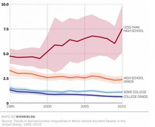 Количество погибших в ДТП в США в 1995-2010 годы на 100 млн миль пробега (для людей от 25 лет). Красным цветом показаны люди без среднего образования, оранжевым — закончившие среднюю школу, голубым — с неоконченным высшим образованием, синим — с законченным высшим.