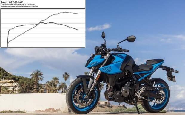 Мощность Suzuki GSX-8S 2023. Диностенд
