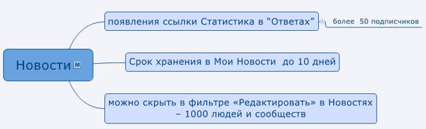Какие ограничения есть в ВКонтакте Ограничения ВКонтакте