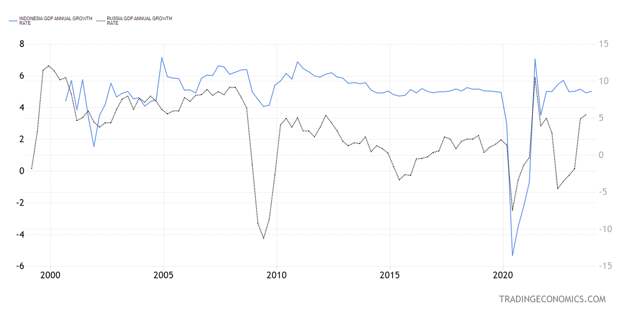 Шкала Индонезии слева, России — справа
