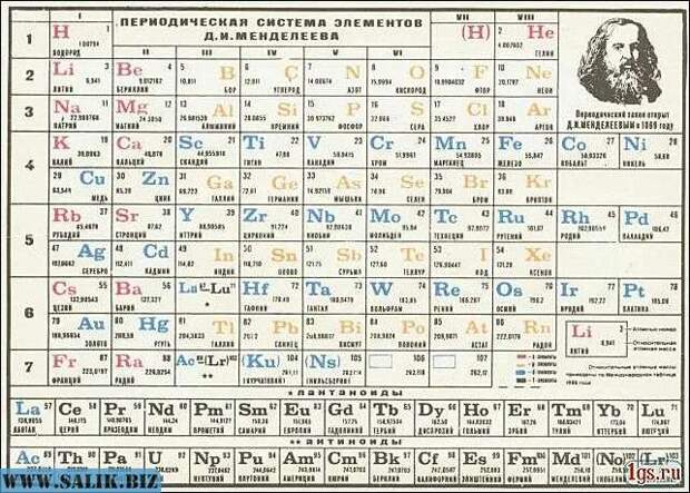 Нынешняя общепринятая периодическая таблица элементов Д. И. Менделеева.