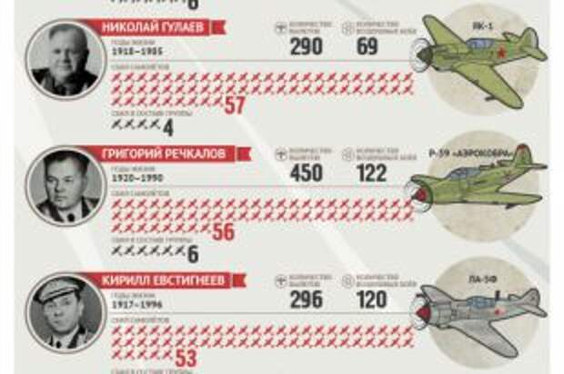 Лучшие советские лётчики-асы Великой Отечественной войны. Инфографика