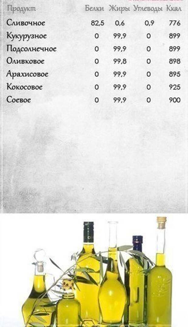 Таблицы пищевой ценности продуктов