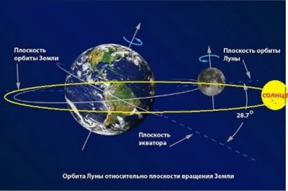 Перемещающаяся ось вращения. Орбита вращения Луны вокруг земли. Схема вращения земли. Траектория Луны относительно земли. Вращение земли и Луны вокруг солнца.