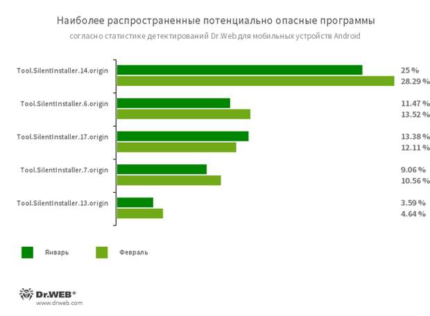 По данным антивирусных продуктов Dr.Web для Android #drweb