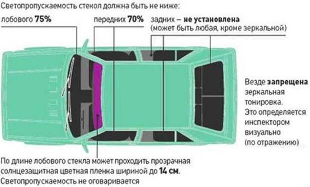 какая светопропускаемость пленки на стеклах