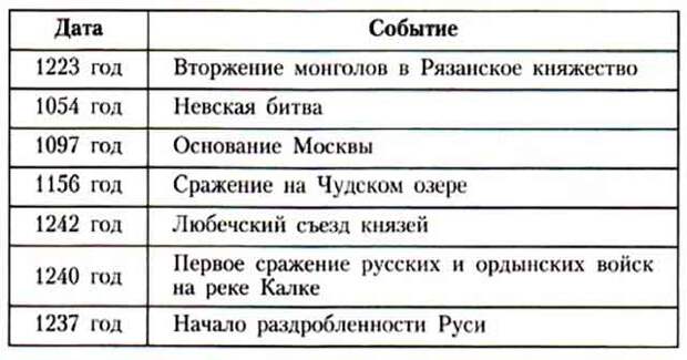 Установите соответствие между датами и ключевыми событиями