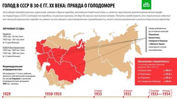 МИД РФ напомнил Киеву об общей трагедии голодомора