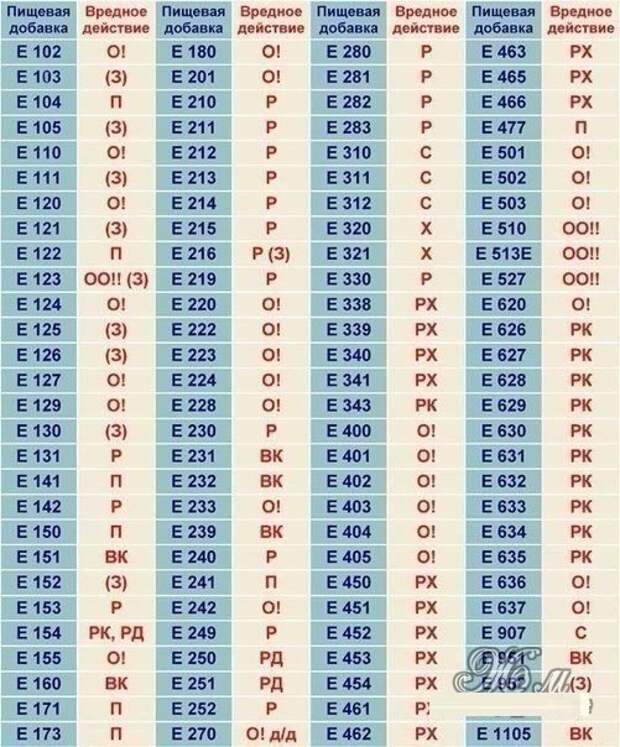 Е 452. Таблица пищевых добавок е. Таблица вредных пищевых добавок. Опасные пищевые добавки таблица. Таблица вредных е добавок.