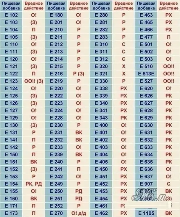 Код е. Таблица вредных е добавок. Добавки е таблица е330. Вредные пищевые добавки е таблица. Таблица вредных пищевых добавок.