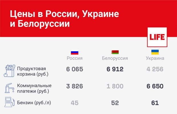 Как живётся соседям? Сравнили цены на продуктовые корзины, коммунальные платежи и бензин в России, Белоруссии и на Украине