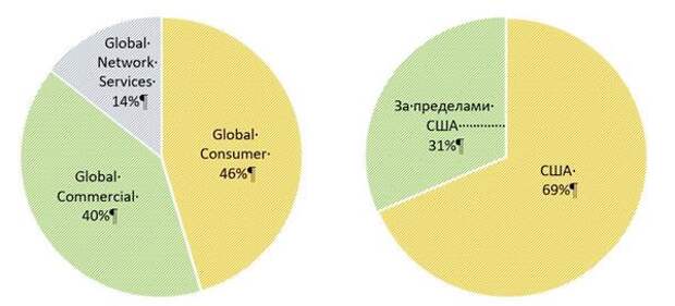Распределение объема транзакций по сегментам и географиям