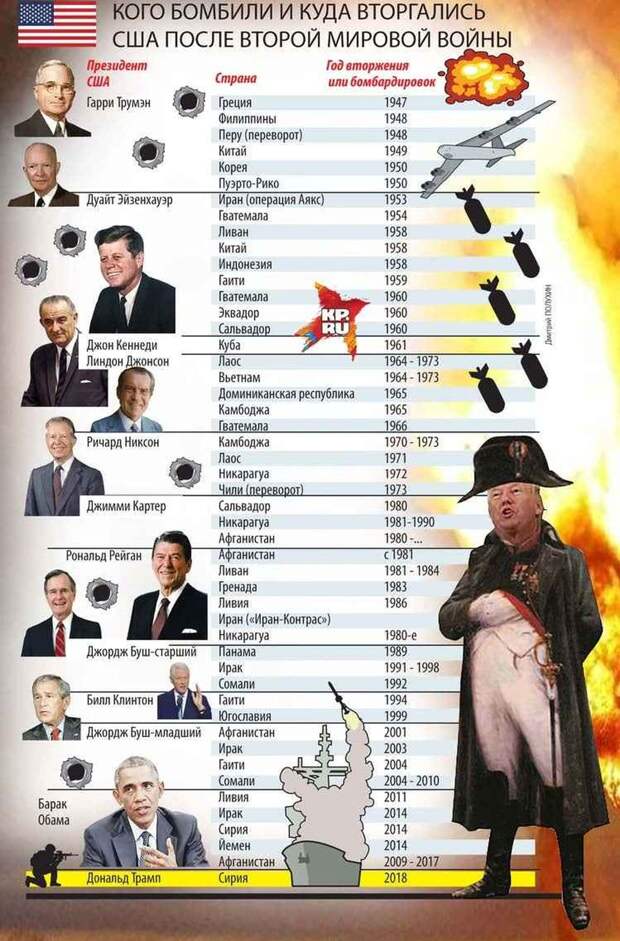 Где и зачем вмешивались США