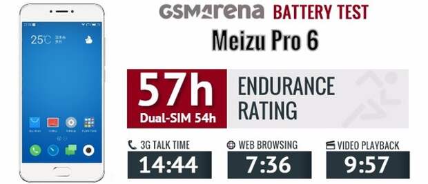 Общая оценка автономности Meizu Pro 6
