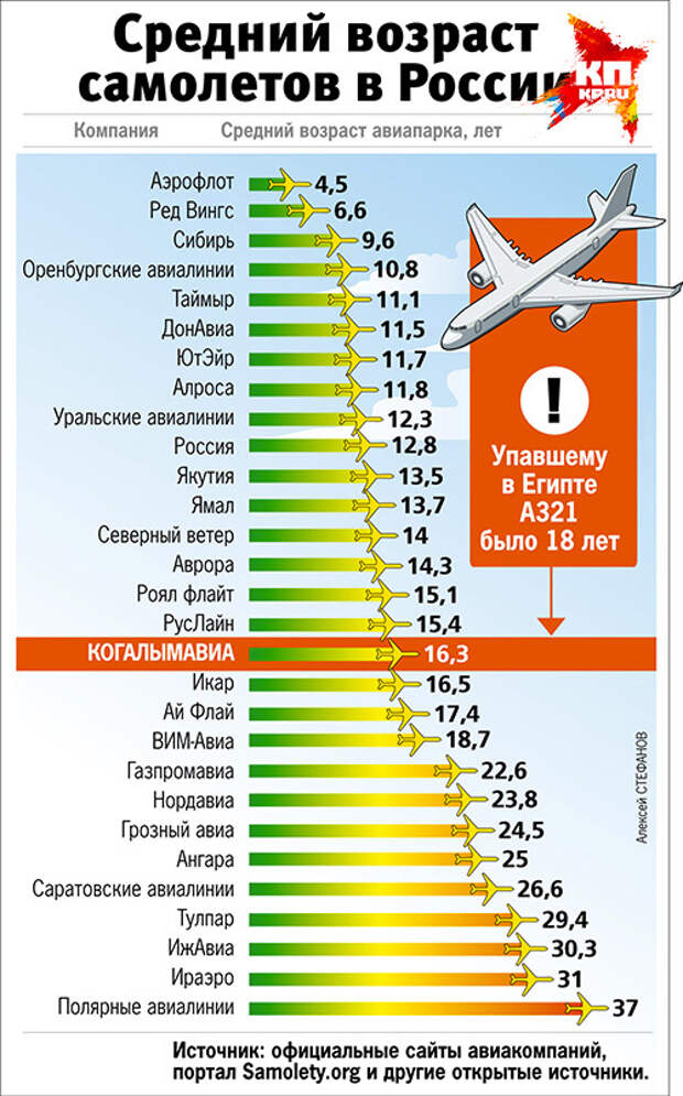 Возраст самолетов. Статистика падения самолетов. Статистика падения самолетов в мире.