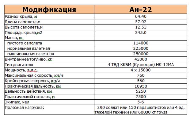 Вес ан. АН-22 Антей характеристики. Антей самолет технические характеристики. ТТХ ан22. АН 22 характеристики.