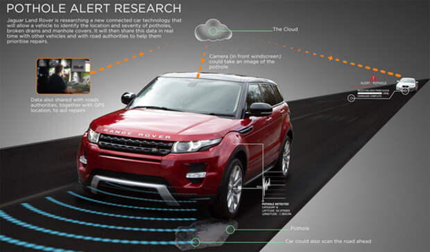 Технология Jaguar Land Rover (Ягуар Лендровер) сканирования дорожной поверхности