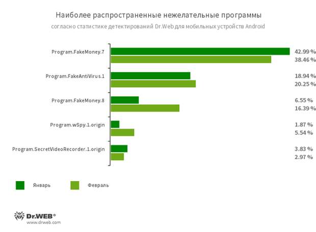 По данным антивирусных продуктов Dr.Web для Android #drweb