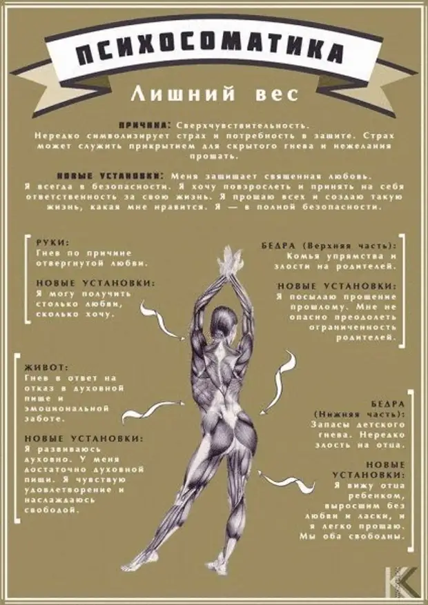Карта психосоматических заболеваний