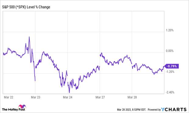 Chart showing fall in the S&P 500 in March.
