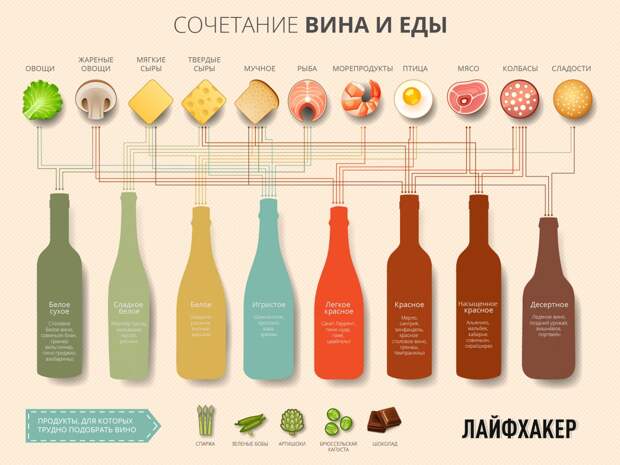 Идеальное сочетание еды и вина