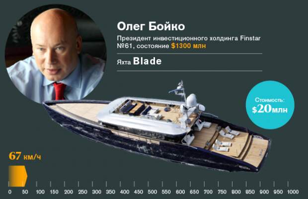 Любимый транспорт участников списка Forbes