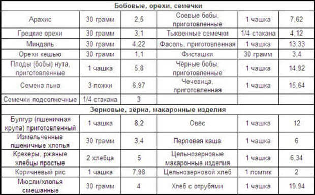 Продукты с большим количеством клетчатки для туалета