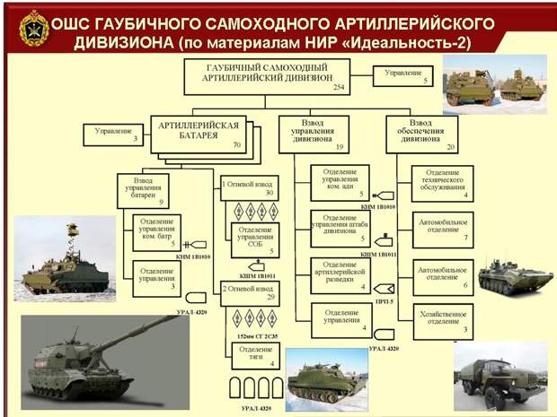 Самоходная артиллерия России и США