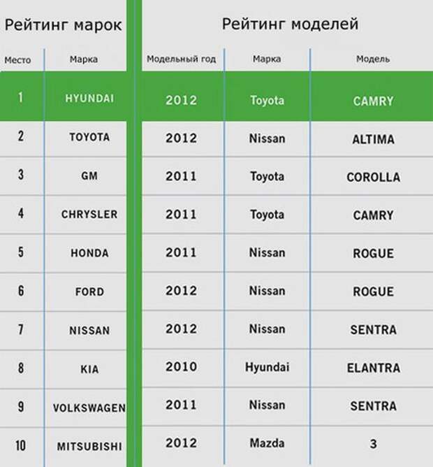 Рейтинг надежных хостингов. Макет рейтинга. создать рейтинг.