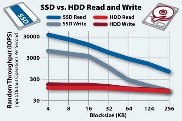 сравнение скорости работы SSD и HDD