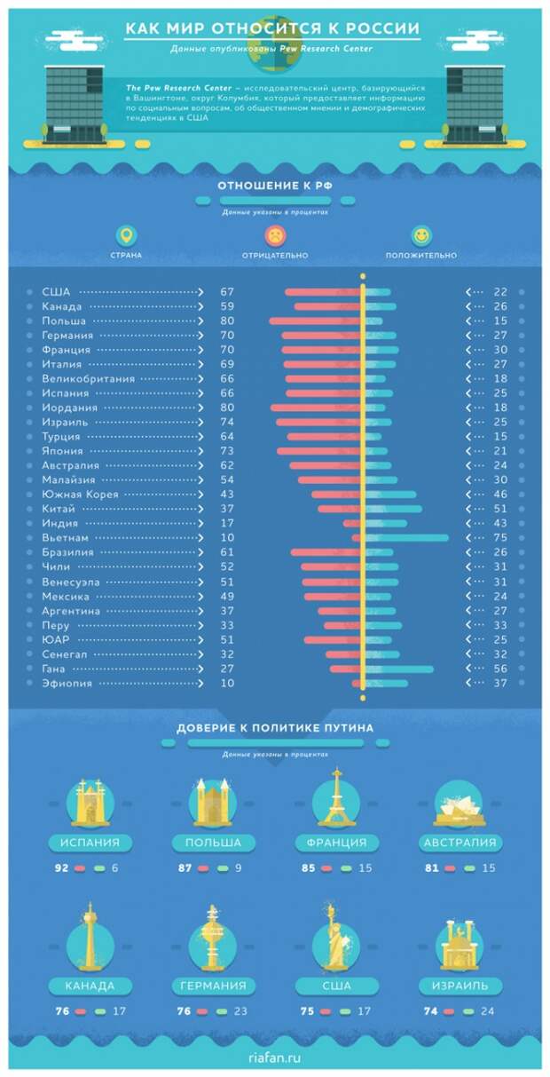 Как мир относится к России