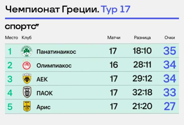 Оздоев отдал классный ассист в касание – но ПАОК проиграл «Панатинакиосу». Сработал экс-тренер «Спартака» Витория