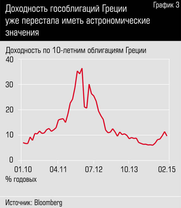 Доходность гособлигаций Греции уже перестала иметь астрономические значения grec_graph3.jpg 
